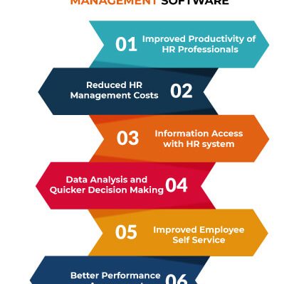 How HR Software is Revolutionizing the Human Resources Industry